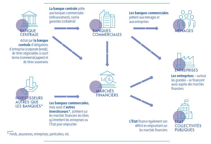 Acteurs et mécanismes du financement de l’économie